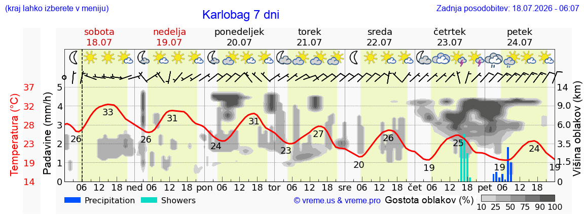 Vreme 7 dni