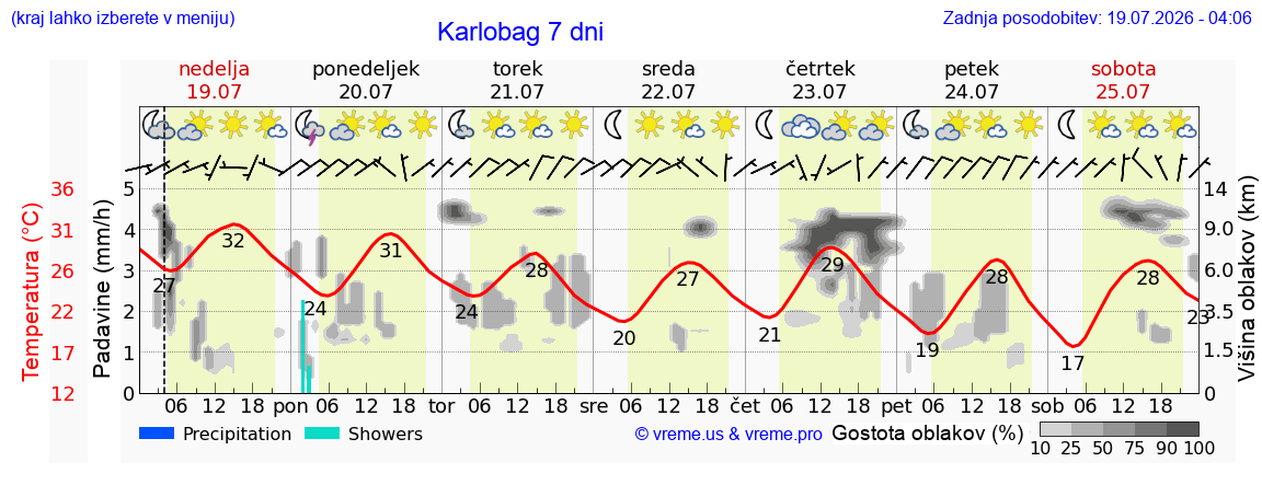 Vreme 7 dni