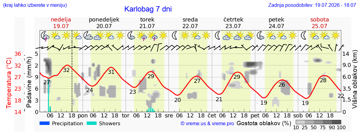 Vreme 7 dni