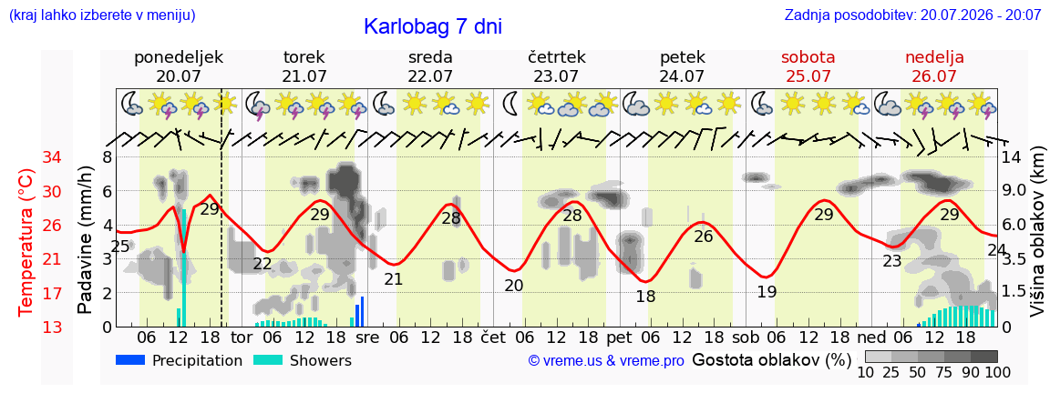 Vreme 7 dni