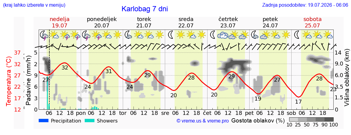 Vreme 7 dni