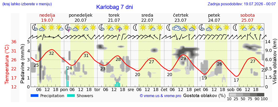 Vreme 7 dni