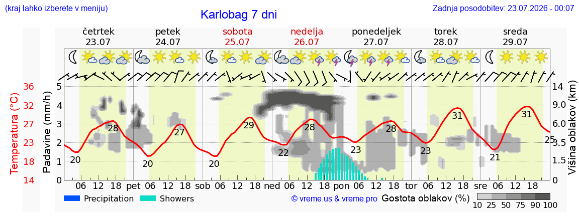 Vreme 7 dni