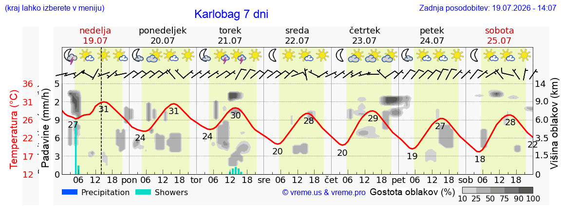 Vreme 7 dni