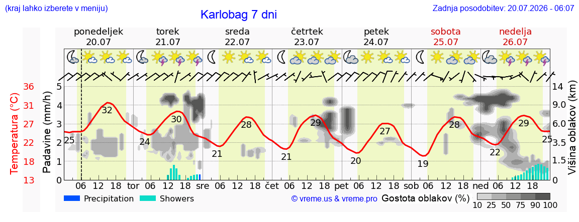 Vreme 7 dni