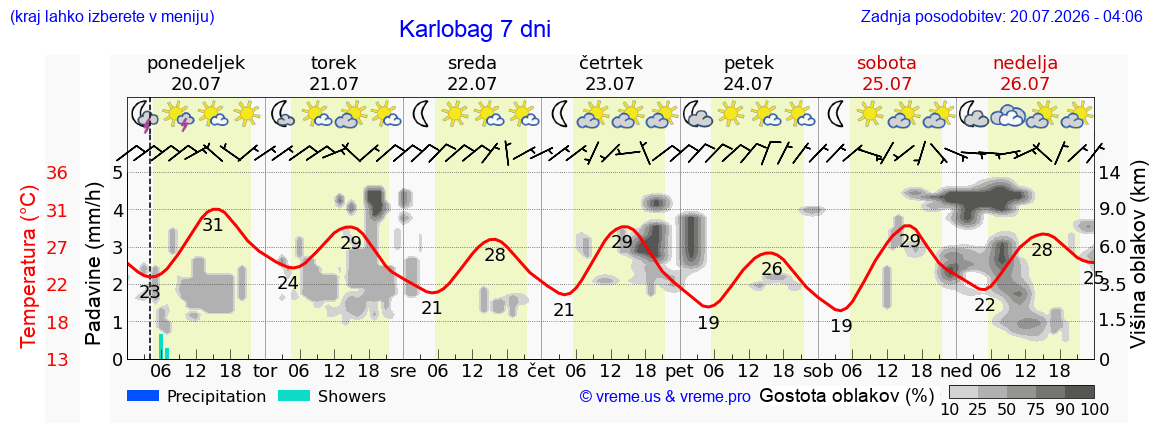 Vreme 7 dni