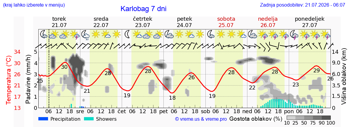 Vreme 7 dni