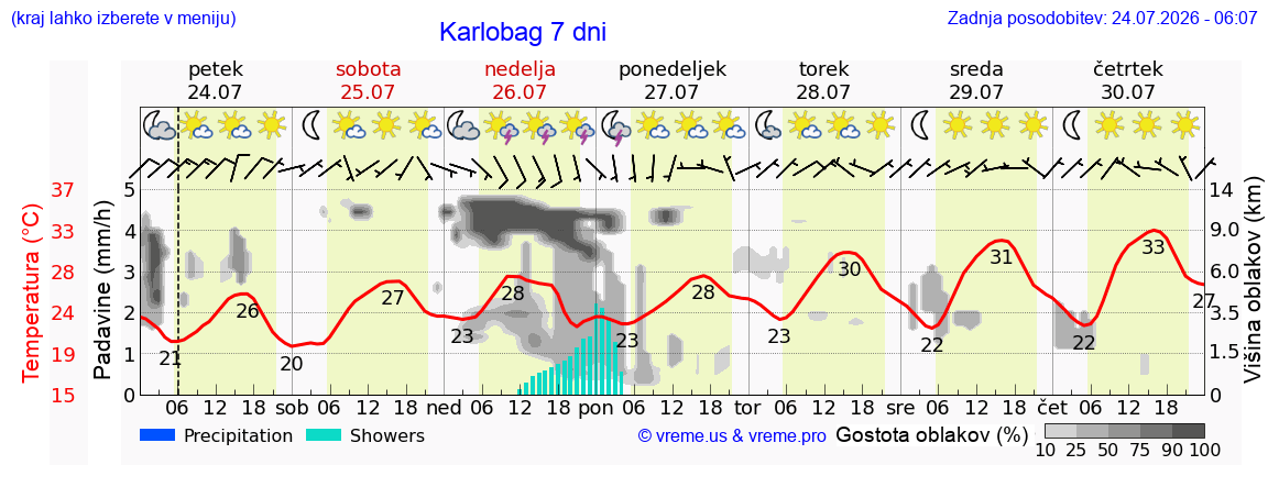 Wetter 7 Tage