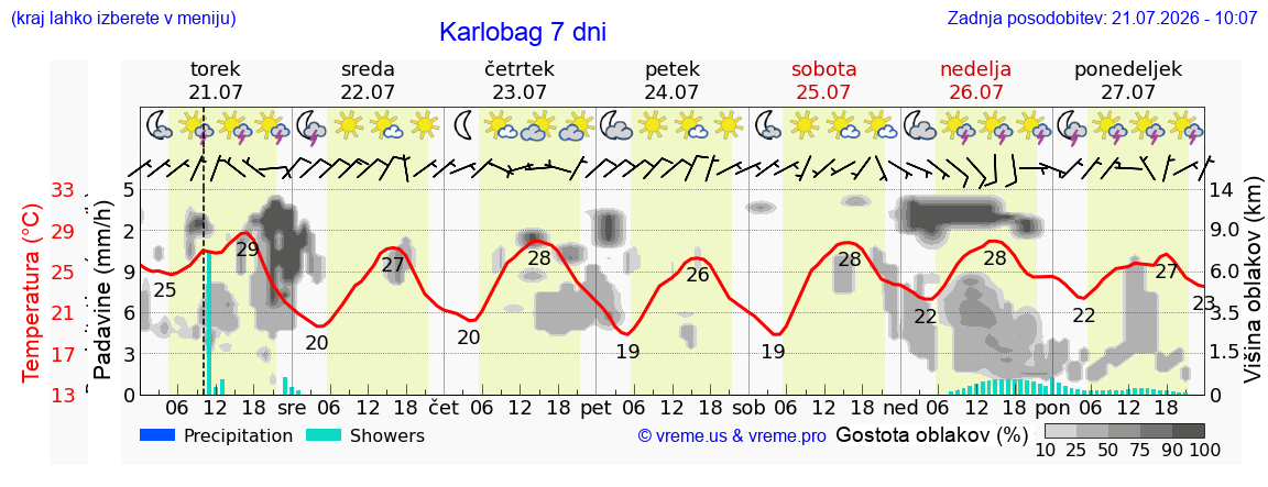 Vreme 7 dni