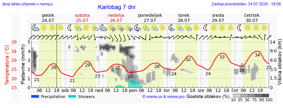 Vreme 7 dni