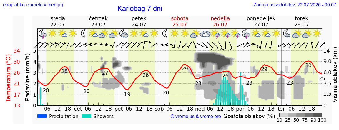 Vreme 7 dni
