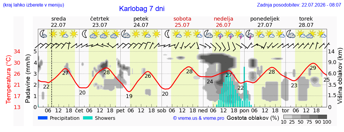 Vreme 7 dni
