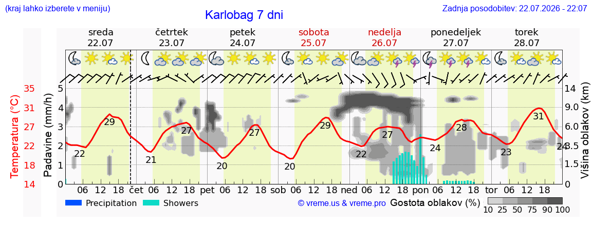 Vreme 7 dni