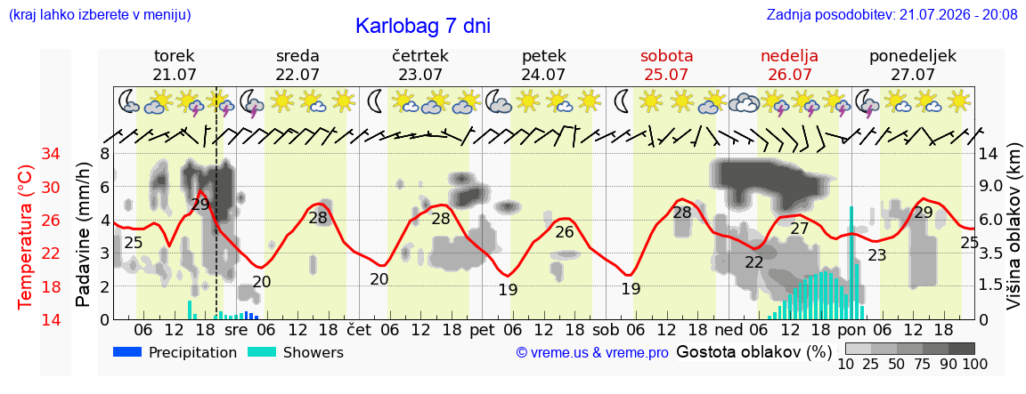 Wetter 7 Tage