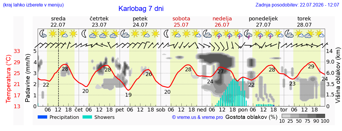 Vreme 7 dni