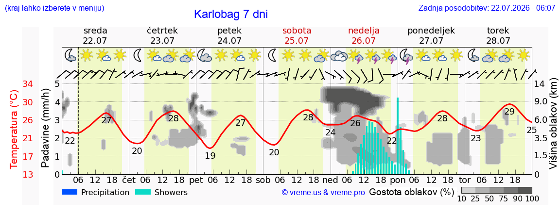 Vreme 7 dni