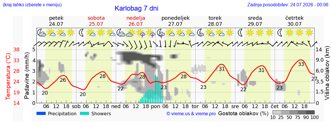 Vreme 7 dni