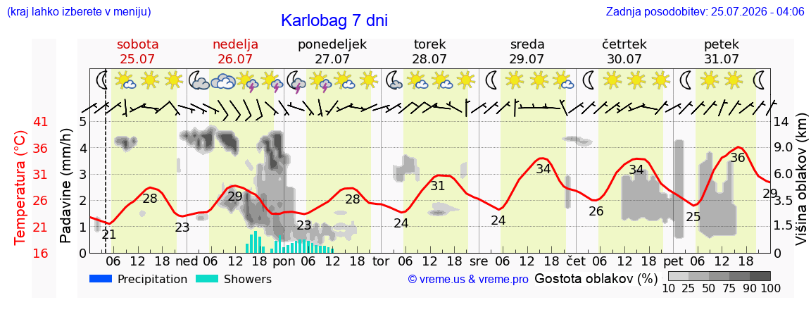 Vreme 7 dni