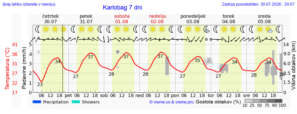 Vreme 7 dni