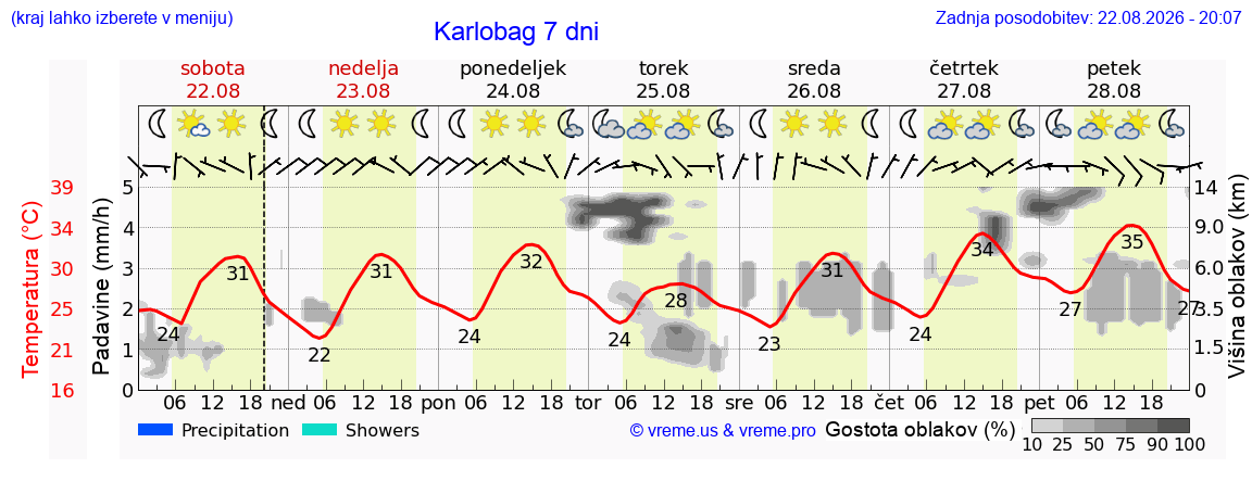 Vreme 7 dni