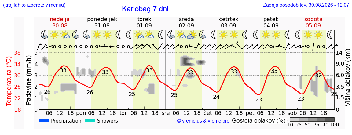 Vreme 7 dni