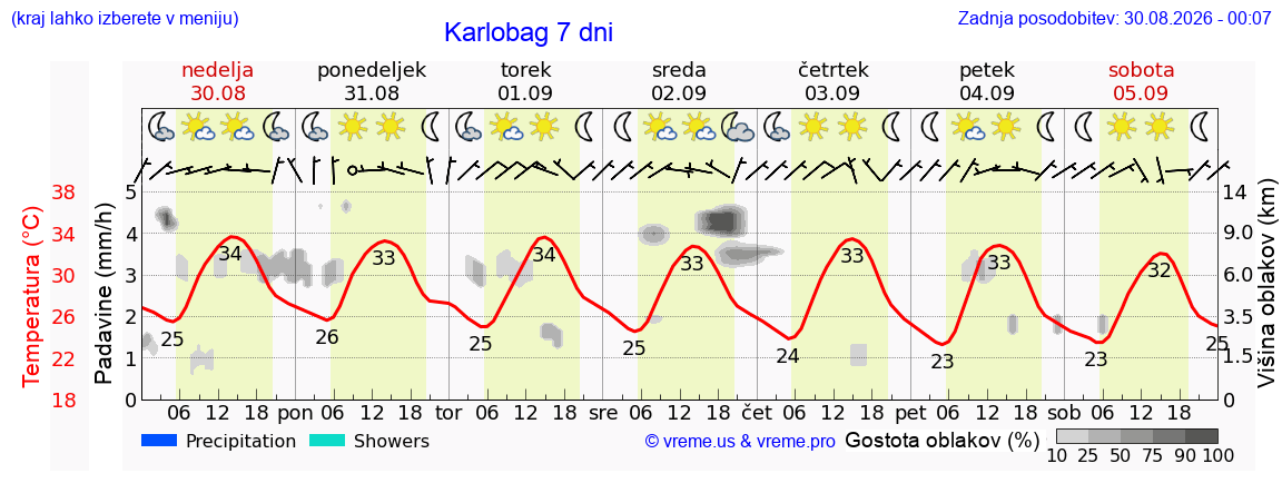 Vreme 7 dni
