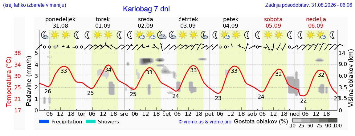 Vreme 7 dni
