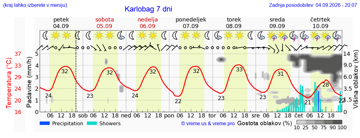 Wetter 7 Tage