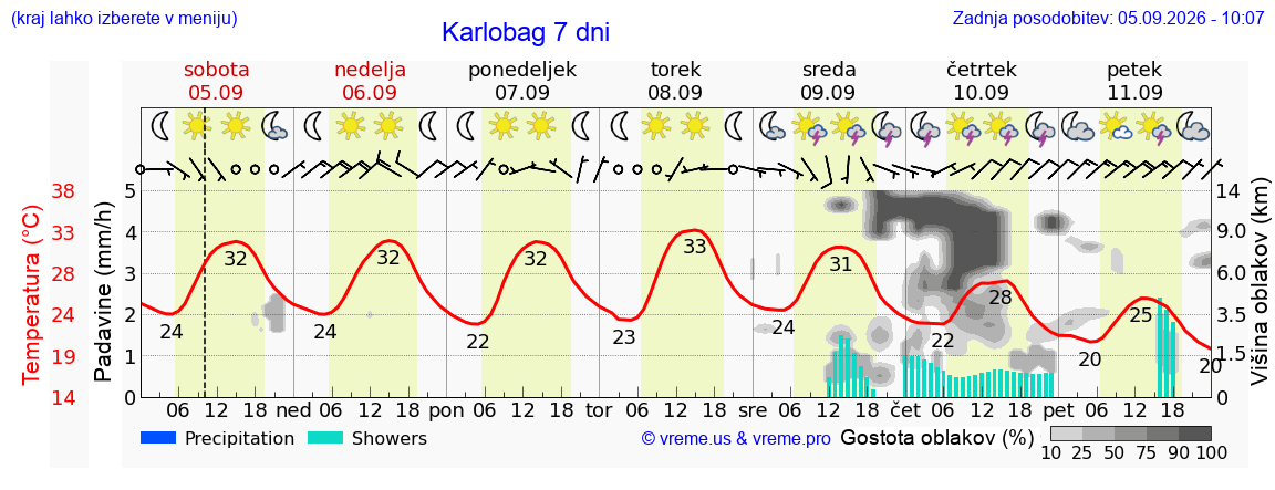 Wetter 7 Tage