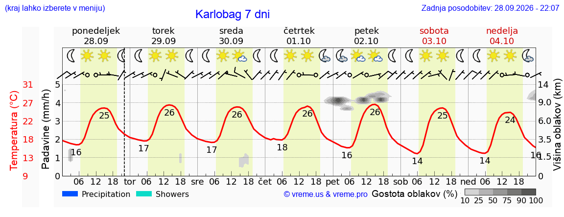 Vreme 7 dni
