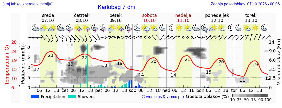 Vreme 7 dni