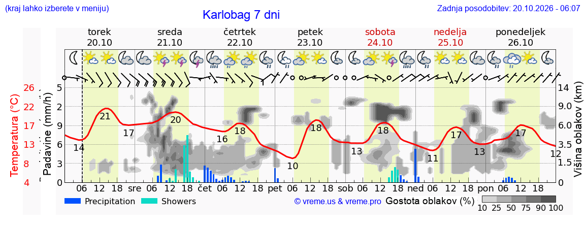 Wetter 7 Tage