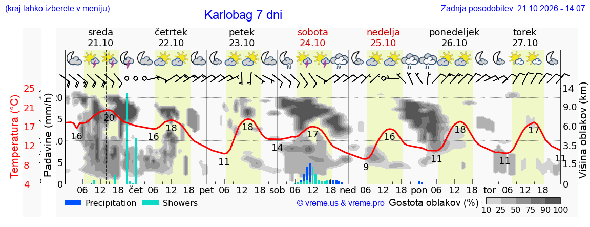 Wetter 7 Tage