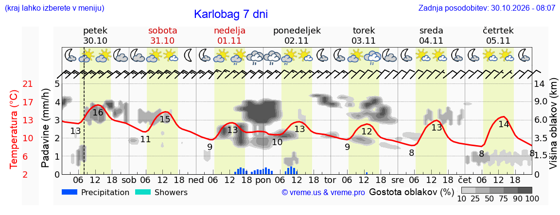 Vreme 7 dni