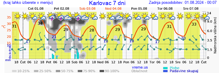 Vreme 7 dni