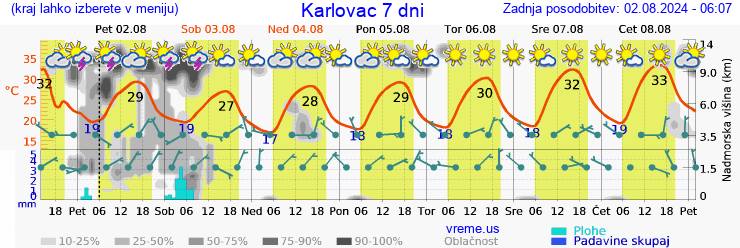 Vreme 7 dni