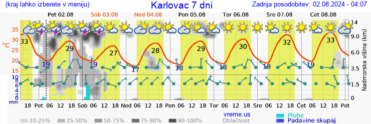 Vreme 7 dni