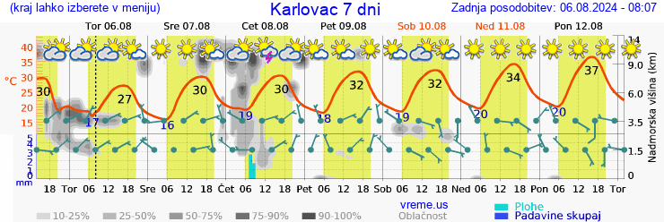 Vreme 7 dni