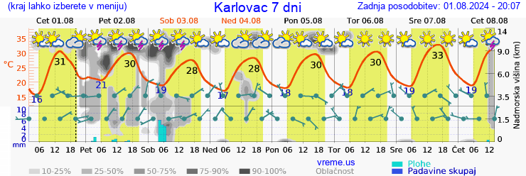 Vreme 7 dni