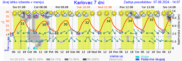 Vreme 7 dni