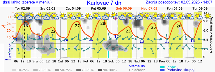 Vreme 7 dni