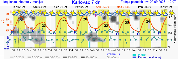 Vreme 7 dni