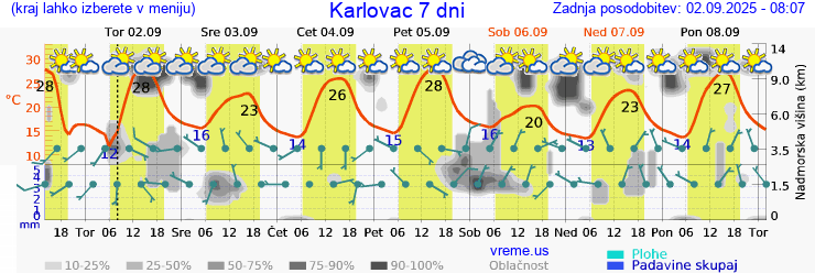 Vreme 7 dni