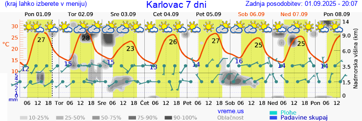 Vreme 7 dni