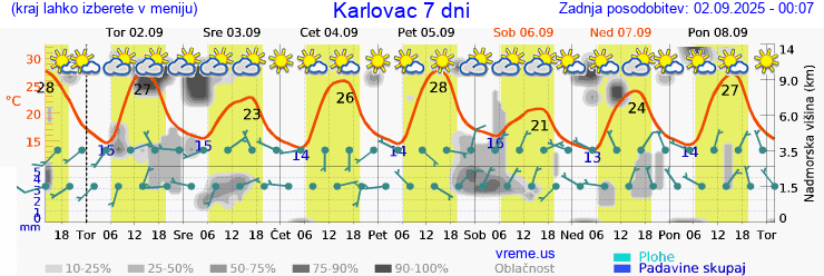 Vreme 7 dni