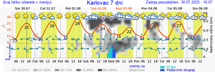 Vreme 7 dni