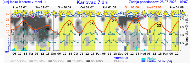 Vreme 7 dni