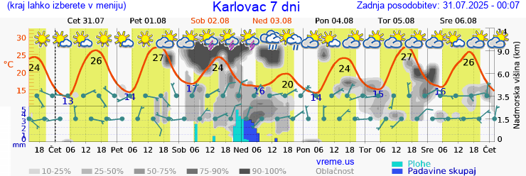 Vreme 7 dni