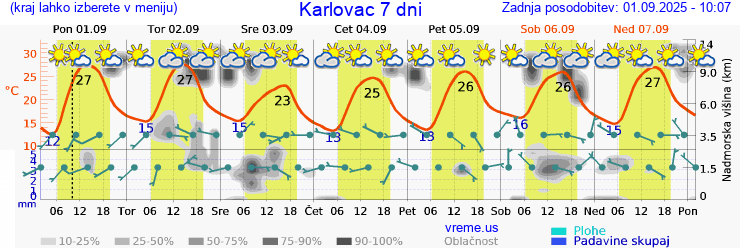 Vreme 7 dni