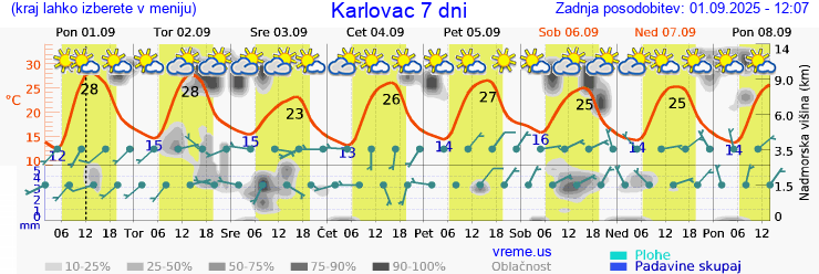 Vreme 7 dni